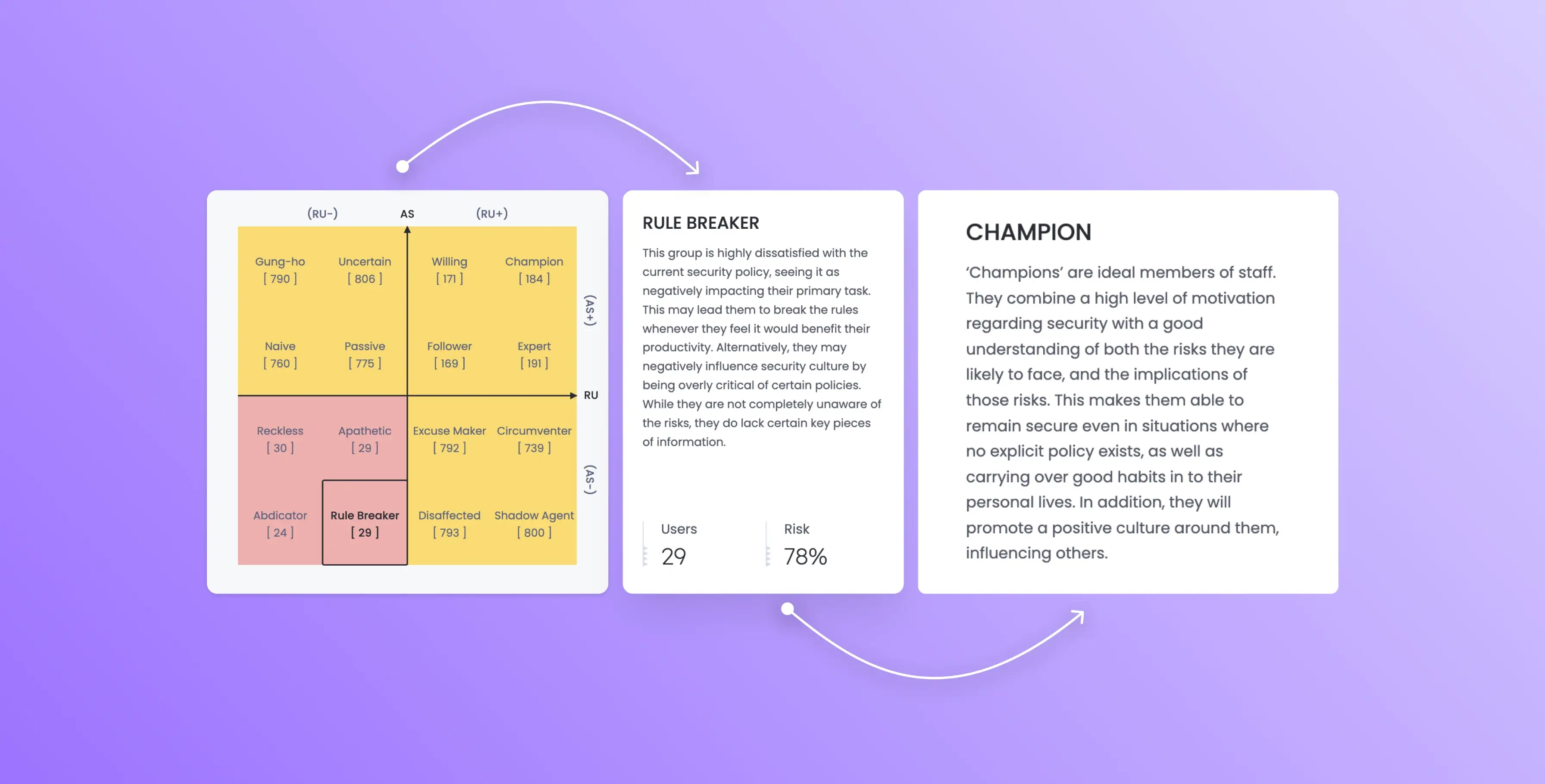 OutThink human risk management behavioral security grid chart highlighting and explaining Rule breaker and Champion personas.